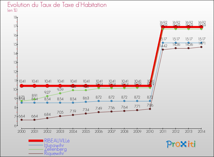 Evolution du taux de la taxe d'habitation pour RIBEAUVILLé et les communes proches de 2000 à 2014 Comparaison des taux de la taxe d'habitation pour RIBEAUVILLé et les communes voisines de 2000 à 2014