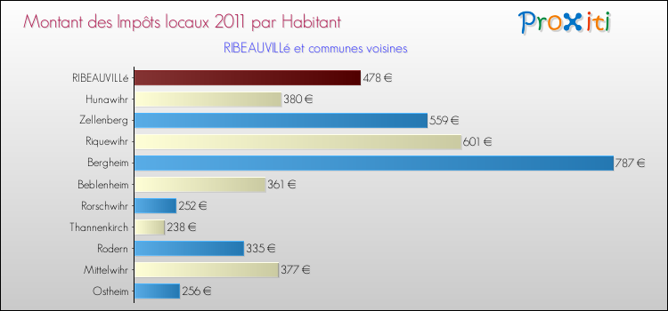 Montant des impôts locaux par Habitant pour RIBEAUVILLé et les communes proches Comparaison des impôts locaux par habitant pour RIBEAUVILLé et les communes voisines