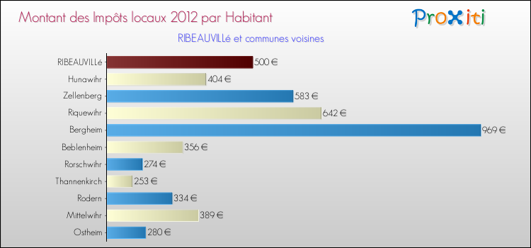 Montant des impôts locaux par Habitant pour RIBEAUVILLé et les communes proches Comparaison des impôts locaux par habitant pour RIBEAUVILLé et les communes voisines