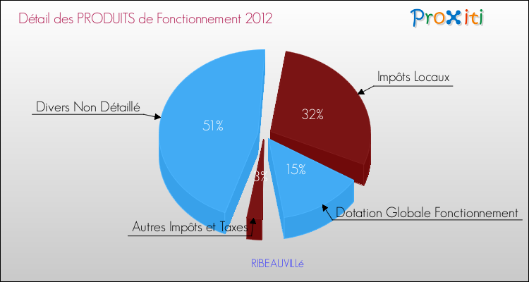 Décomposition du Budget de Fonctionnement 2012 de la commune de RIBEAUVILLé Budget de Fonctionnement 2012 pour la commune de RIBEAUVILLé