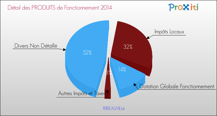 Décomposition du Budget de Fonctionnement 2014 de la commune de RIBEAUVILLé Budget de Fonctionnement 2014 pour la commune de RIBEAUVILLé