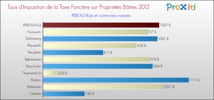 Taux d'imposition de la taxe foncière sur le bati 2012 pour RIBEAUVILLé et les communes proches Comparaison des taux d'imposition de la taxe foncière sur le bati 2012 pour RIBEAUVILLé et les communes voisines