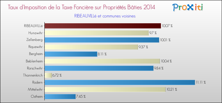 Taux d'imposition de la taxe foncière sur le bati 2014 pour RIBEAUVILLé et les communes proches Comparaison des taux d'imposition de la taxe foncière sur le bati 2014 pour RIBEAUVILLé et les communes voisines
