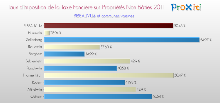 Taux d'imposition de la taxe foncière sur les immeubles et terrains non batis 2011 pour RIBEAUVILLé et les communes proches Comparaison des taux d'imposition de la taxe foncière sur les immeubles et terrains non batis 2011 pour RIBEAUVILLé et les communes voisines