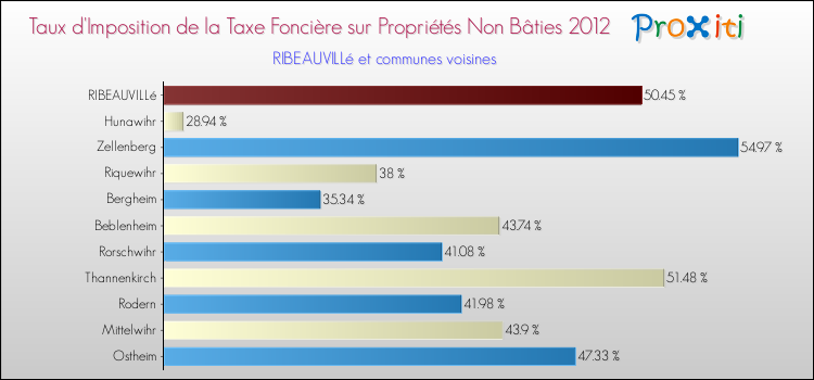 Taux d'imposition de la taxe foncière sur les immeubles et terrains non batis 2012 pour RIBEAUVILLé et les communes proches Comparaison des taux d'imposition de la taxe foncière sur les immeubles et terrains non batis 2012 pour RIBEAUVILLé et les communes voisines