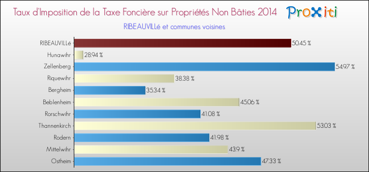 Taux d'imposition de la taxe foncière sur les immeubles et terrains non batis 2014 pour RIBEAUVILLé et les communes proches Comparaison des taux d'imposition de la taxe foncière sur les immeubles et terrains non batis 2014 pour RIBEAUVILLé et les communes voisines