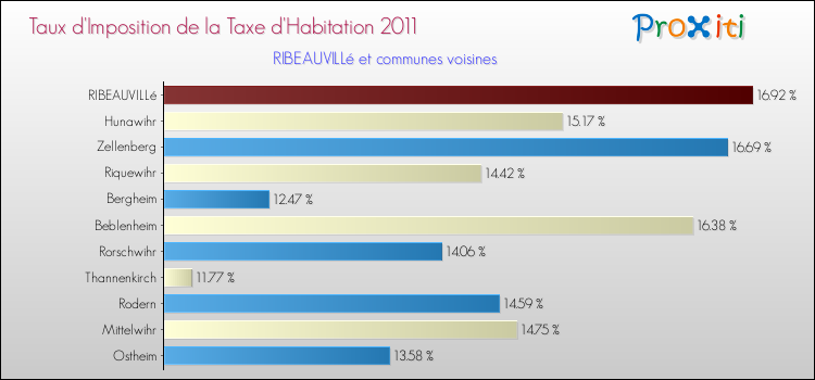 Taux d'imposition de la taxe d'habitation 2011 pour RIBEAUVILLé et les communes proches Comparaison des taux d'imposition de la taxe d'habitation 2011 pour RIBEAUVILLé et les communes voisines