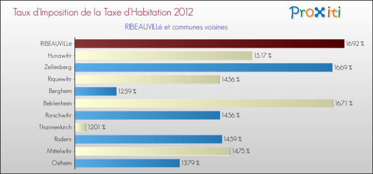 Taux d'imposition de la taxe d'habitation 2012 pour RIBEAUVILLé et les communes proches Comparaison des taux d'imposition de la taxe d'habitation 2012 pour RIBEAUVILLé et les communes voisines