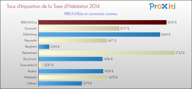 Taux d'imposition de la taxe d'habitation 2014 pour RIBEAUVILLé et les communes proches Comparaison des taux d'imposition de la taxe d'habitation 2014 pour RIBEAUVILLé et les communes voisines