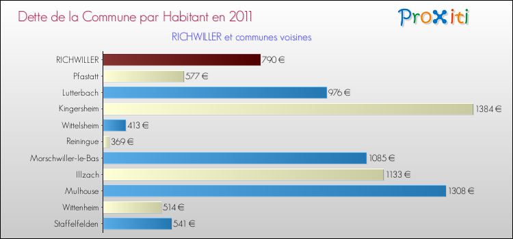 Dette par habitant de la commune en 2011 pour RICHWILLER et les communes proches Comparaison de la dette par habitant de la commune en 2011 pour RICHWILLER et les communes voisines