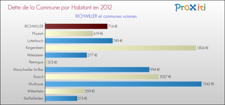 Dette par habitant de la commune en 2012 pour RICHWILLER et les communes proches Comparaison de la dette par habitant de la commune en 2012 pour RICHWILLER et les communes voisines