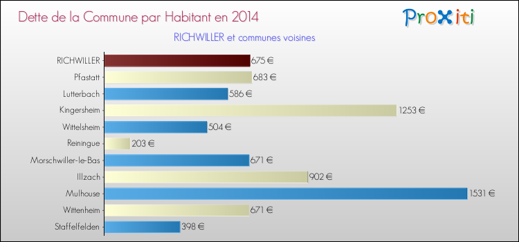 Dette par habitant de la commune en 2014 pour RICHWILLER et les communes proches Comparaison de la dette par habitant de la commune en 2014 pour RICHWILLER et les communes voisines