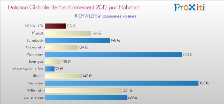 Montant des dotations globales de fonctionnement DGF par Habitant pour RICHWILLER et les communes proches Comparaison des des dotations globales de fonctionnement DGF par habitant pour RICHWILLER et les communes voisines