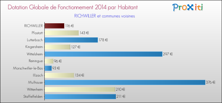 Montant des dotations globales de fonctionnement DGF par Habitant pour RICHWILLER et les communes proches en 2014. Comparaison des des dotations globales de fonctionnement DGF par habitant pour RICHWILLER et les communes voisines en 2014.