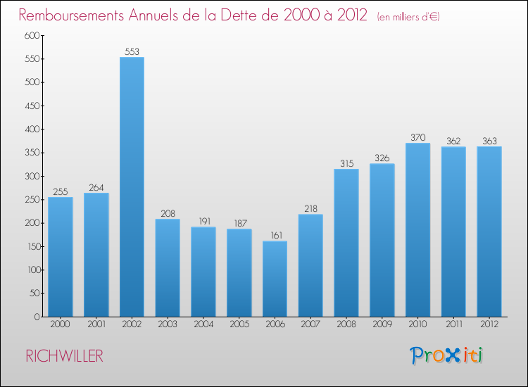 Evolution de l'annuité de la dette pour la commune de RICHWILLER de 2000 à 2012 Annuités de la dette pour RICHWILLER de 2000 à 2012