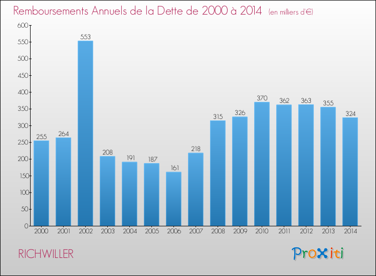 Evolution de l'annuité de la dette pour la commune de RICHWILLER de 2000 à 2014 Annuités de la dette pour RICHWILLER de 2000 à 2014