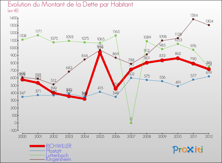 Evolution de la dette par habitant pour la commune de RICHWILLER et les communes proches de 2000 à 2012 Comparaison de la dette par habitant pour RICHWILLER et les communes voisines de 2000 à 2012