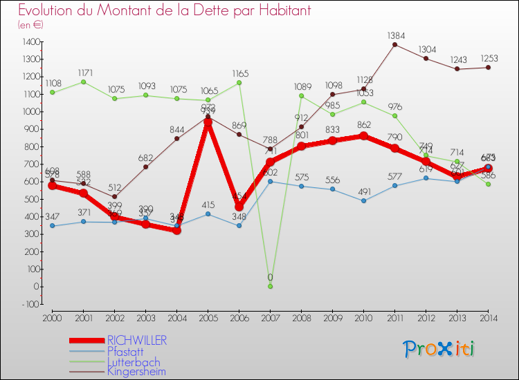 Evolution de la dette par habitant pour la commune de RICHWILLER et les communes proches de 2000 à 2014 Comparaison de la dette par habitant pour RICHWILLER et les communes voisines de 2000 à 2014