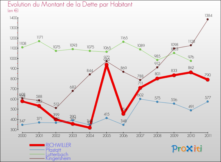 Evolution de la dette par habitant pour la commune de RICHWILLER et les communes proches Comparaison de la dette par habitant pour RICHWILLER et les communes voisines