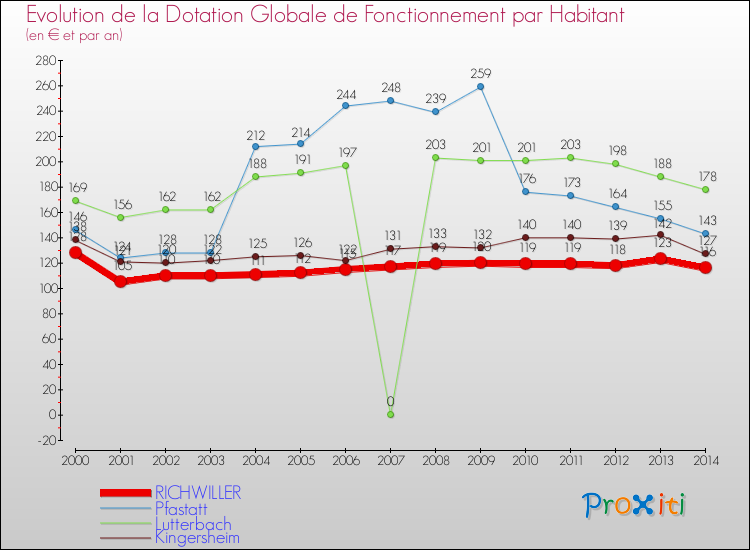 Evolution et montant de la dotation globale de fonctionnement par Habitant pour RICHWILLER et les communes proches de 2000 à 2014. Comparaison des dotations globales de fonctionnement par habitant pour RICHWILLER et les communes voisines de 2000 à 2014.