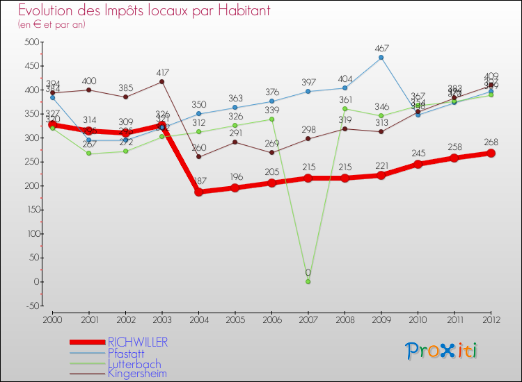 Evolution et montant des impôts locaux par Habitant pour RICHWILLER et les communes proches Comparaison des impôts locaux par habitant pour RICHWILLER et les communes voisines