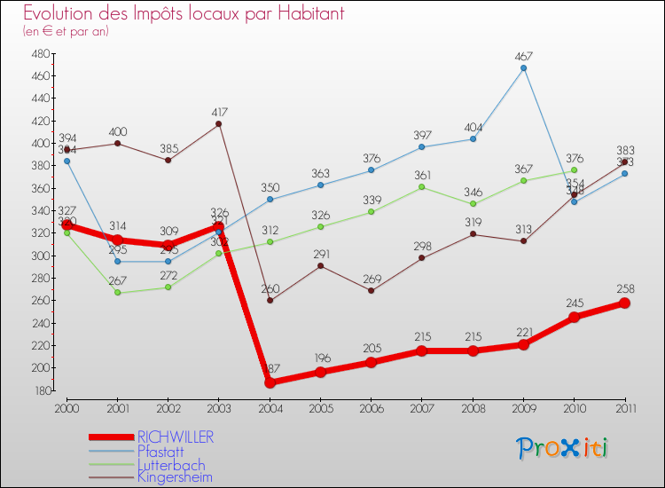 Evolution et montant des impôts locaux par Habitant pour RICHWILLER et les communes proches Comparaison des impôts locaux par habitant pour RICHWILLER et les communes voisines