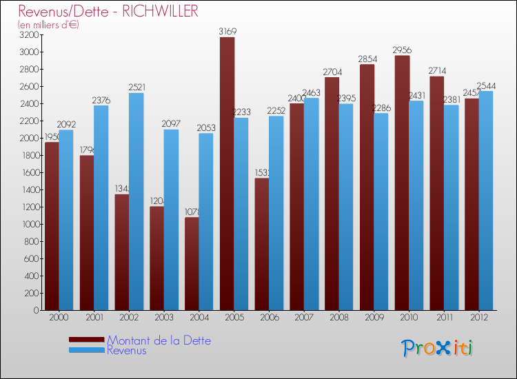 Evolution comparée de la dette et des revenus pour la commune de RICHWILLER de 2000 à 2012 Comparaison de la dette et des revenus pour RICHWILLER de 2000 à 2012