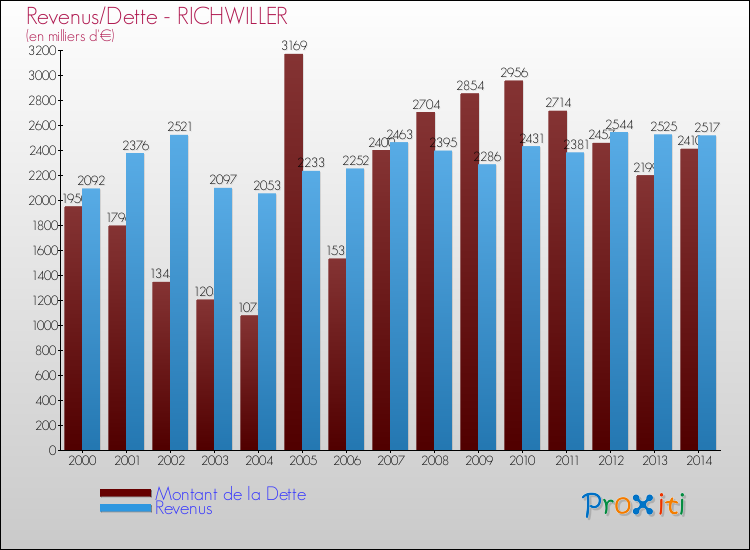 Evolution comparée de la dette et des revenus pour la commune de RICHWILLER de 2000 à 2014 Comparaison de la dette et des revenus pour RICHWILLER de 2000 à 2014