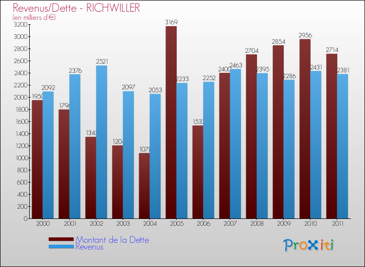 Evolution comparée de la dette et des revenus pour la commune de RICHWILLER de 2000 à 2011 Comparaison de la dette et des revenus pour RICHWILLER de 2000 à 2011