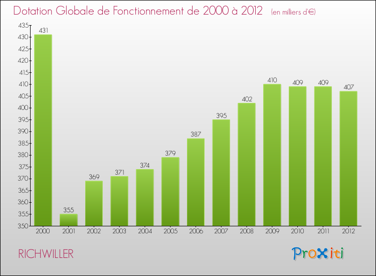 Evolution du montant de la Dotation Globale de Fonctionnement pour la commune de RICHWILLER de 2000 à 2012 Evolution du montant de la Dotation Globale de Fonctionnement pour RICHWILLER de 2000 à 2012
