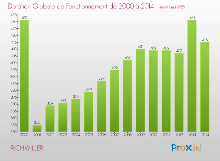 Evolution du montant de la Dotation Globale de Fonctionnement pour la commune de RICHWILLER de 2000 à 2014 Evolution du montant de la Dotation Globale de Fonctionnement pour RICHWILLER de 2000 à 2014