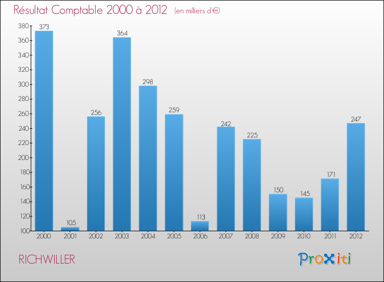 Evolution du résultat comptable pour la commune de RICHWILLER de 2000 à 2012 Evolution du résultat comptable pour RICHWILLER de 2000 à 2012