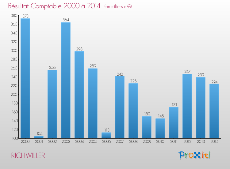 Evolution du résultat comptable pour la commune de RICHWILLER de 2000 à 2014 Evolution du résultat comptable pour RICHWILLER de 2000 à 2014