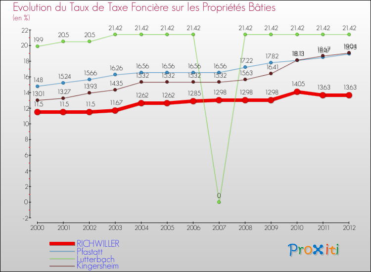 Evolution du taux de la taxe foncière sur le bati pour RICHWILLER et les communes proches de 2000 à 2012 Comparaison des taux de taxe foncière sur le bati pour RICHWILLER et les communes voisines de 2000 à 2012