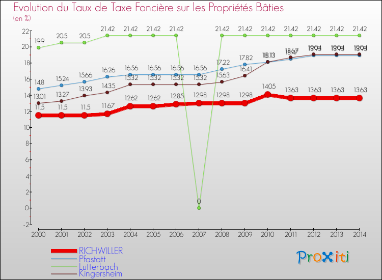 Evolution du taux de la taxe foncière sur le bati pour RICHWILLER et les communes proches de 2000 à 2014 Comparaison des taux de taxe foncière sur le bati pour RICHWILLER et les communes voisines de 2000 à 2014