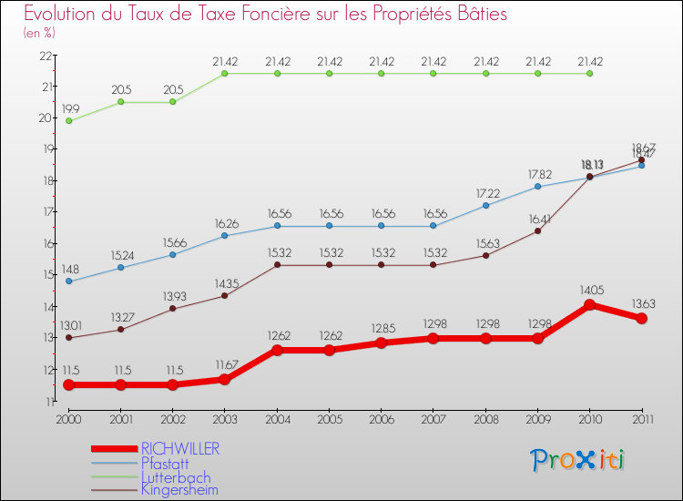 Evolution du taux de la taxe foncière sur le bati pour RICHWILLER et les communes proches Comparaison des taux de taxe foncière sur le bati pour RICHWILLER et les communes voisines