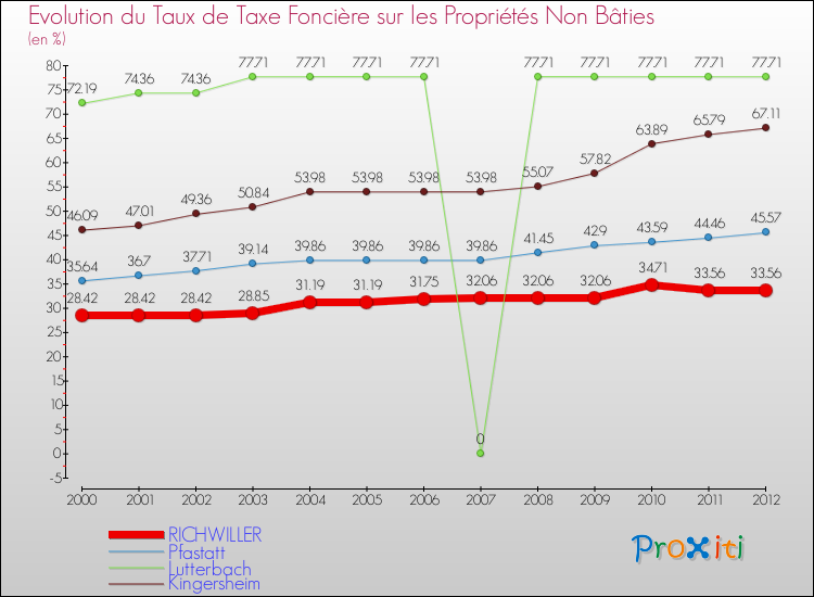 Evolution du taux de la taxe foncière sur les immeubles et terrains non batis pour RICHWILLER et les communes proches de 2000 à 2012 Comparaison des taux de la taxe foncière sur les immeubles et terrains non batis pour RICHWILLER et les communes voisines de 2000 à 2012