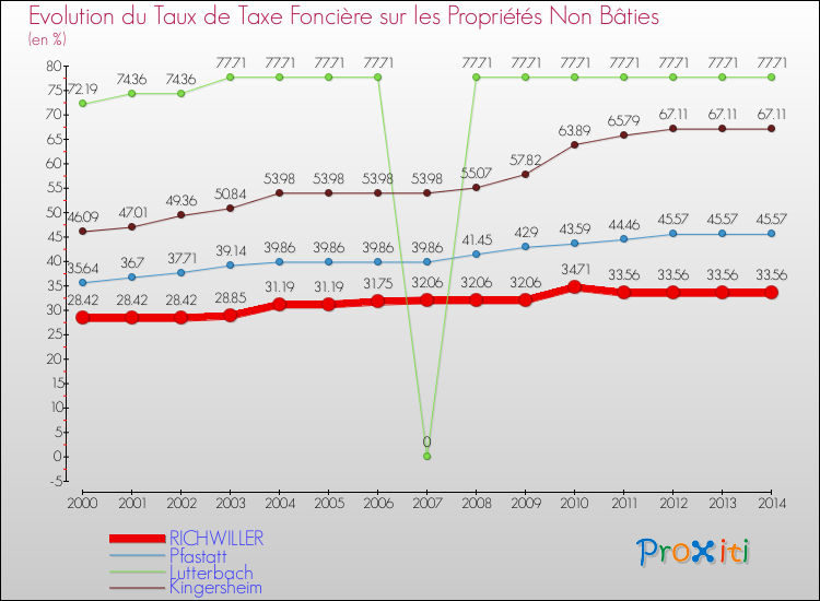 Evolution du taux de la taxe foncière sur les immeubles et terrains non batis pour RICHWILLER et les communes proches de 2000 à 2014 Comparaison des taux de la taxe foncière sur les immeubles et terrains non batis pour RICHWILLER et les communes voisines de 2000 à 2014