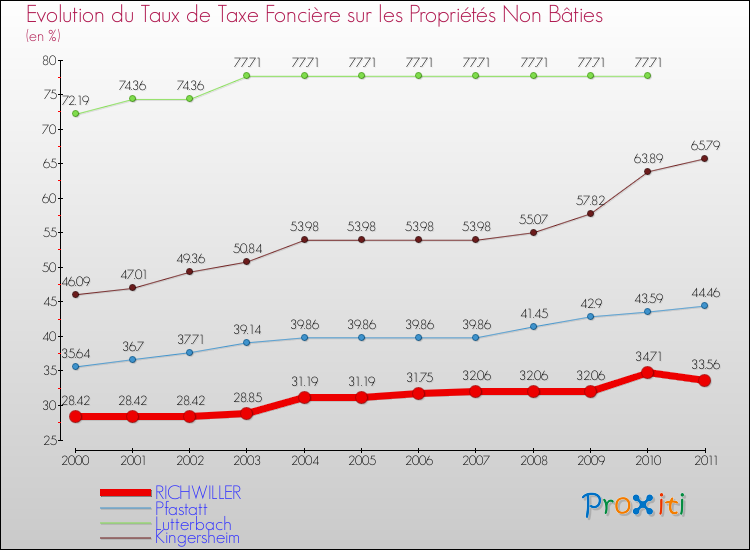 Evolution du taux de la taxe foncière sur les immeubles et terrains non batis pour RICHWILLER et les communes proches Comparaison des taux de la taxe foncière sur les immeubles et terrains non batis pour RICHWILLER et les communes voisines