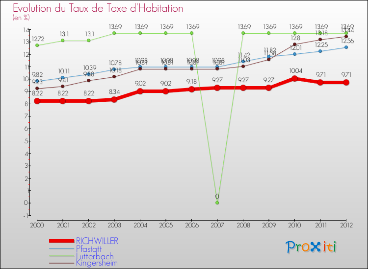 Evolution du taux de la taxe d'habitation pour RICHWILLER et les communes proches Comparaison des taux de la taxe d'habitation pour RICHWILLER et les communes voisines