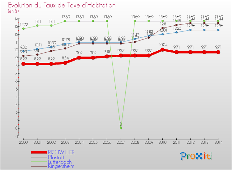 Evolution du taux de la taxe d'habitation pour RICHWILLER et les communes proches de 2000 à 2014 Comparaison des taux de la taxe d'habitation pour RICHWILLER et les communes voisines de 2000 à 2014
