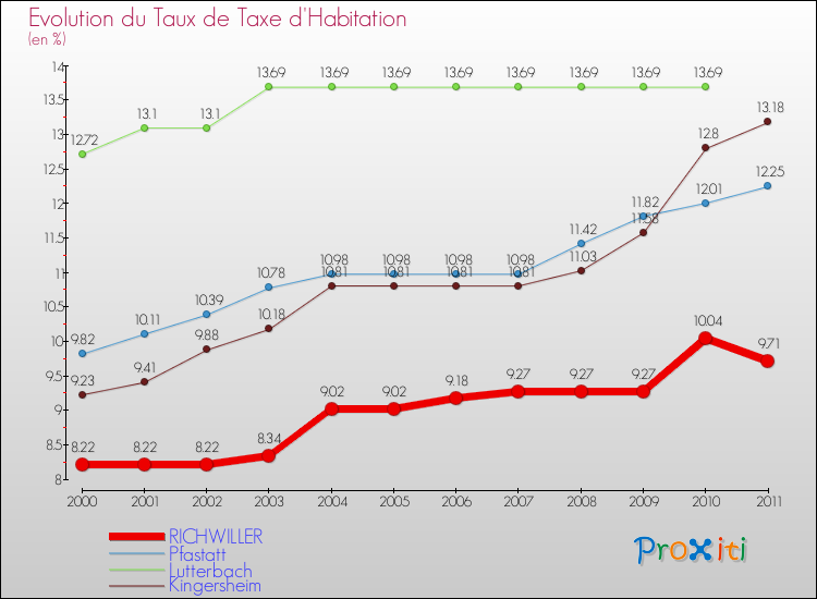 Evolution du taux de la taxe d'habitation pour RICHWILLER et les communes proches Comparaison des taux de la taxe d'habitation pour RICHWILLER et les communes voisines