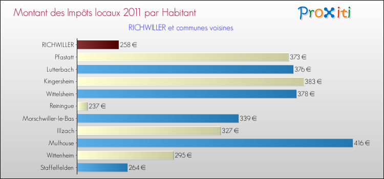 Montant des impôts locaux par Habitant pour RICHWILLER et les communes proches Comparaison des impôts locaux par habitant pour RICHWILLER et les communes voisines