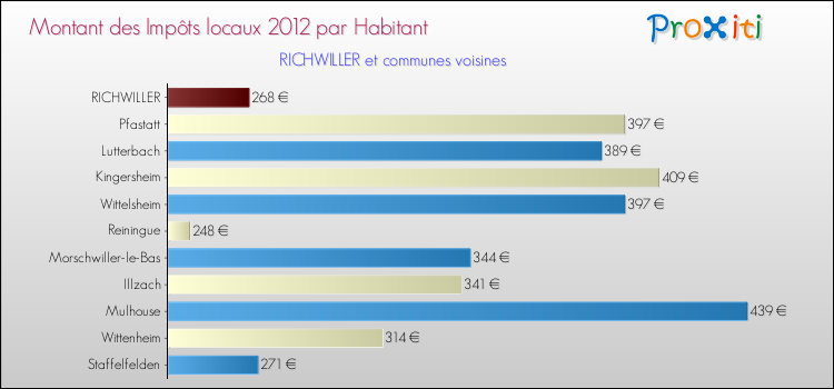 Montant des impôts locaux par Habitant pour RICHWILLER et les communes proches Comparaison des impôts locaux par habitant pour RICHWILLER et les communes voisines