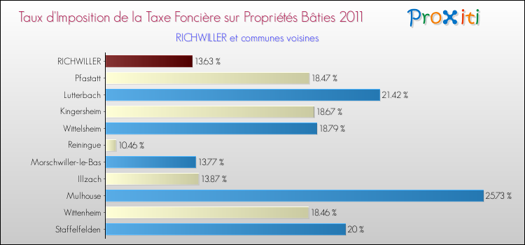 Taux d'imposition de la taxe foncière sur le bati 2011 pour RICHWILLER et les communes proches Comparaison des taux d'imposition de la taxe foncière sur le bati 2011 pour RICHWILLER et les communes voisines