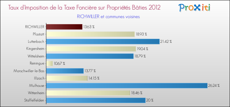 Taux d'imposition de la taxe foncière sur le bati 2012 pour RICHWILLER et les communes proches Comparaison des taux d'imposition de la taxe foncière sur le bati 2012 pour RICHWILLER et les communes voisines