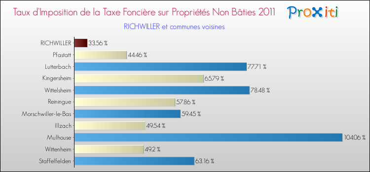 Taux d'imposition de la taxe foncière sur les immeubles et terrains non batis 2011 pour RICHWILLER et les communes proches Comparaison des taux d'imposition de la taxe foncière sur les immeubles et terrains non batis 2011 pour RICHWILLER et les communes voisines