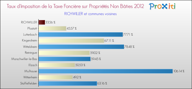 Taux d'imposition de la taxe foncière sur les immeubles et terrains non batis 2012 pour RICHWILLER et les communes proches Comparaison des taux d'imposition de la taxe foncière sur les immeubles et terrains non batis 2012 pour RICHWILLER et les communes voisines