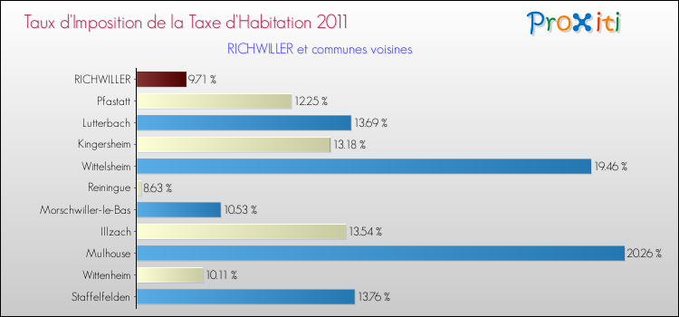 Taux d'imposition de la taxe d'habitation 2011 pour RICHWILLER et les communes proches Comparaison des taux d'imposition de la taxe d'habitation 2011 pour RICHWILLER et les communes voisines