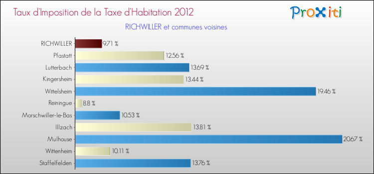 Taux d'imposition de la taxe d'habitation 2012 pour RICHWILLER et les communes proches Comparaison des taux d'imposition de la taxe d'habitation 2012 pour RICHWILLER et les communes voisines